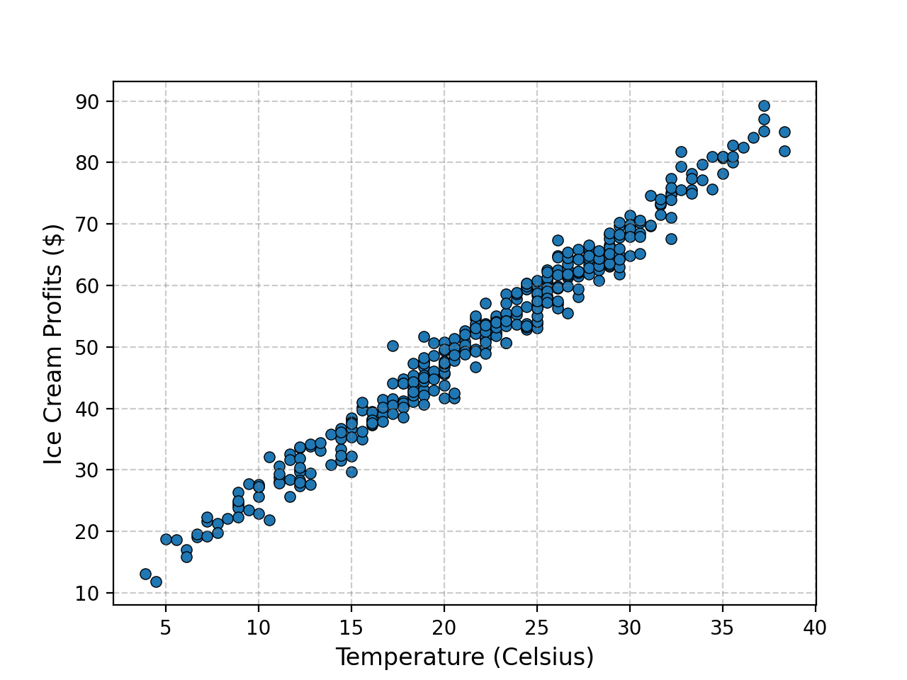 Temperature vs Ice cream sales data